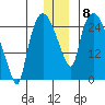 Anchorage tide chart for Monday, December 8, 2025