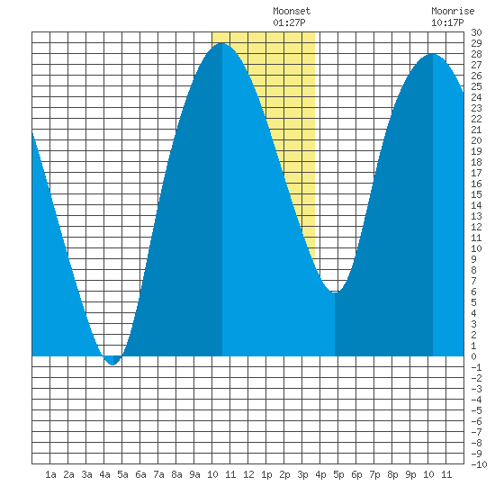 Anchorage tide chart for Tuesday, December 9, 2025
