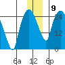 Anchorage tide chart for Tuesday, December 9, 2025
