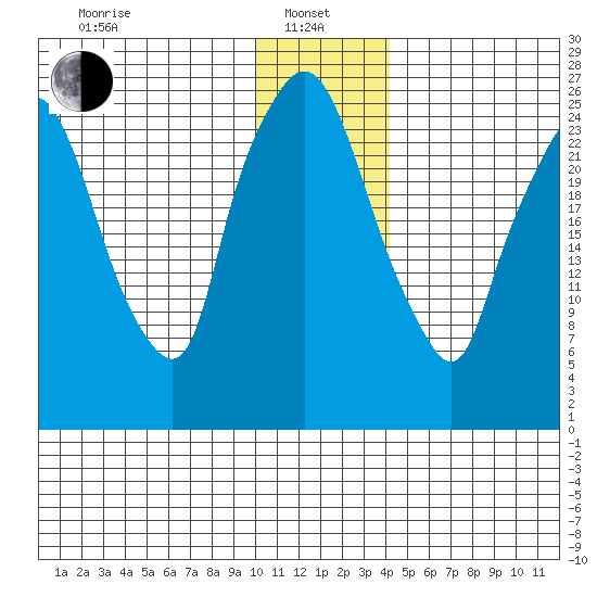 Anchorage tide chart for Saturday, January 10, 2026