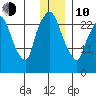 Anchorage tide chart for Saturday, January 10, 2026
