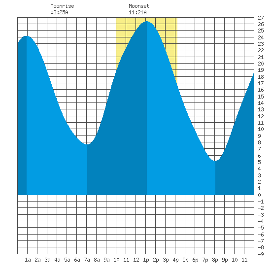 Anchorage tide chart for Sunday, January 11, 2026