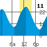 Anchorage tide chart for Sunday, January 11, 2026