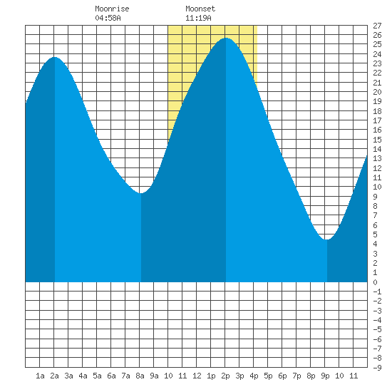 Anchorage tide chart for Monday, January 12, 2026