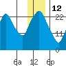 Anchorage tide chart for Monday, January 12, 2026
