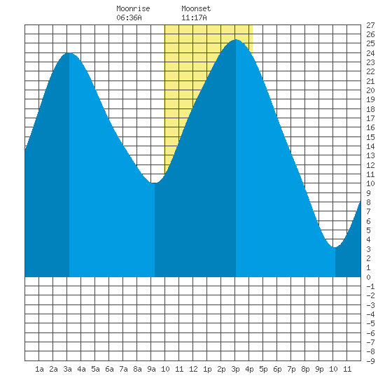 Anchorage tide chart for Tuesday, January 13, 2026