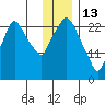 Anchorage tide chart for Tuesday, January 13, 2026