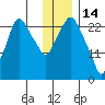 Anchorage tide chart for Wednesday, January 14, 2026