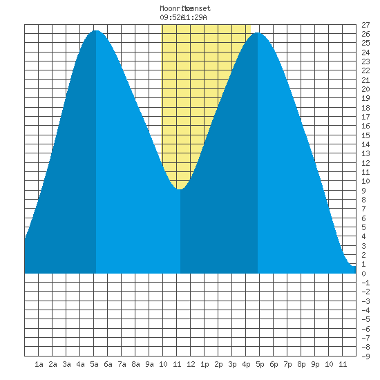 Anchorage tide chart for Thursday, January 15, 2026