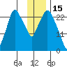 Anchorage tide chart for Thursday, January 15, 2026