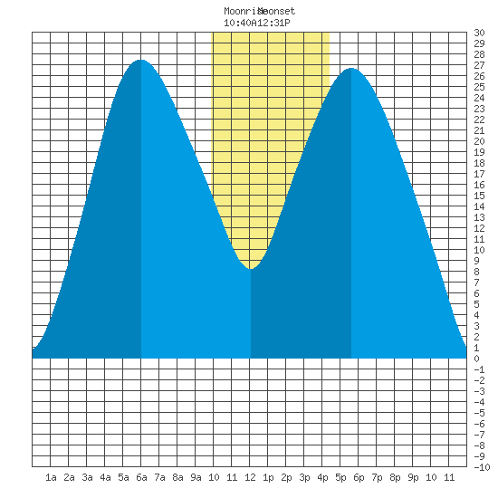 Anchorage tide chart for Friday, January 16, 2026