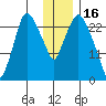 Anchorage tide chart for Friday, January 16, 2026