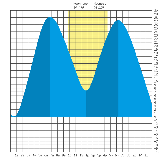 Anchorage tide chart for Saturday, January 17, 2026
