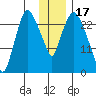 Anchorage tide chart for Saturday, January 17, 2026