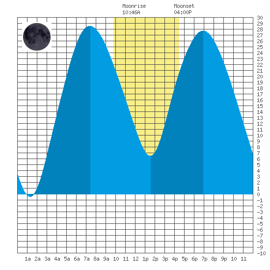Anchorage tide chart for Sunday, January 18, 2026