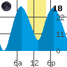 Anchorage tide chart for Sunday, January 18, 2026