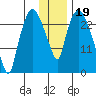 Anchorage tide chart for Monday, January 19, 2026