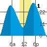Anchorage tide chart for Thursday, January 1, 2026