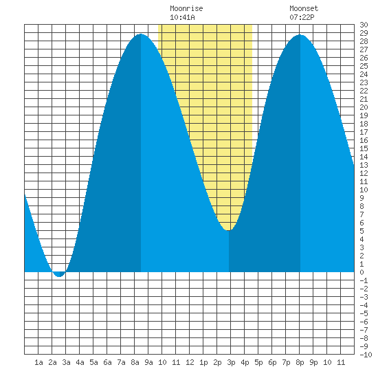 Anchorage tide chart for Tuesday, January 20, 2026