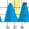Anchorage tide chart for Tuesday, January 20, 2026
