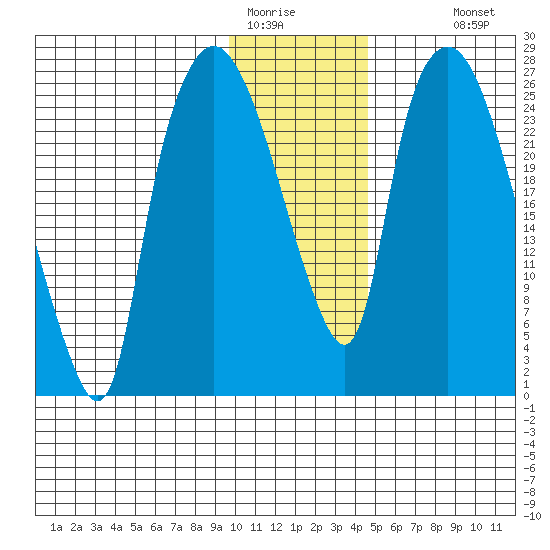 Anchorage tide chart for Wednesday, January 21, 2026