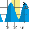 Anchorage tide chart for Wednesday, January 21, 2026