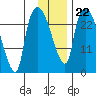 Anchorage tide chart for Thursday, January 22, 2026