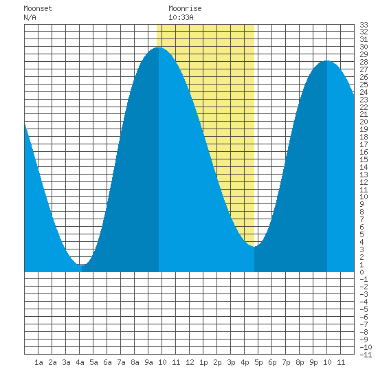 Anchorage tide chart for Friday, January 23, 2026