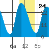 Anchorage tide chart for Saturday, January 24, 2026