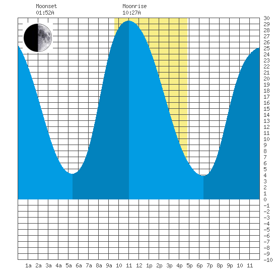 Anchorage tide chart for Sunday, January 25, 2026