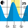 Anchorage tide chart for Sunday, January 25, 2026
