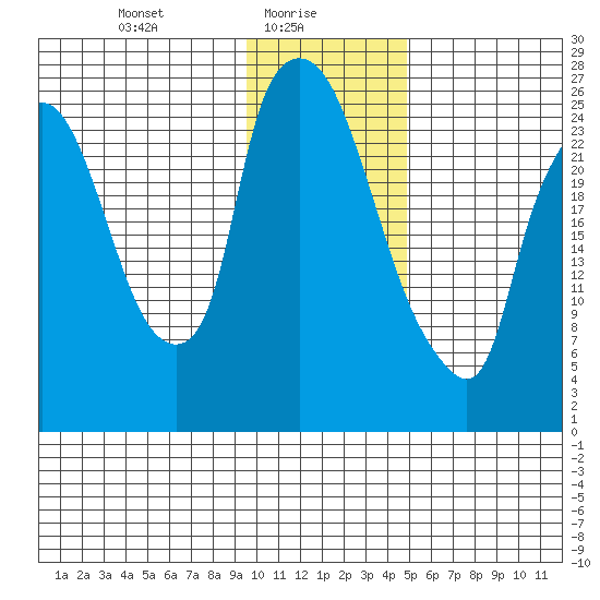Anchorage tide chart for Monday, January 26, 2026