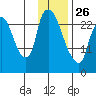 Anchorage tide chart for Monday, January 26, 2026