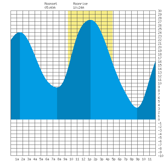 Anchorage tide chart for Tuesday, January 27, 2026