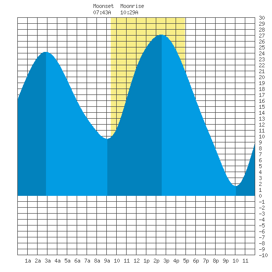 Anchorage tide chart for Wednesday, January 28, 2026