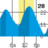 Anchorage tide chart for Wednesday, January 28, 2026