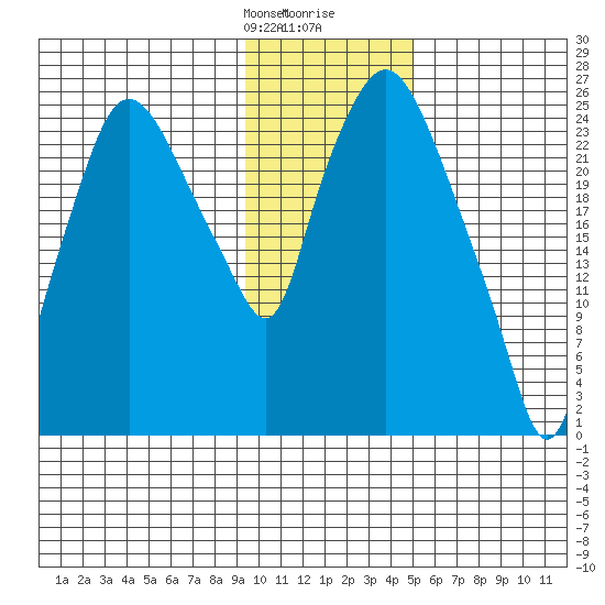 Anchorage tide chart for Thursday, January 29, 2026