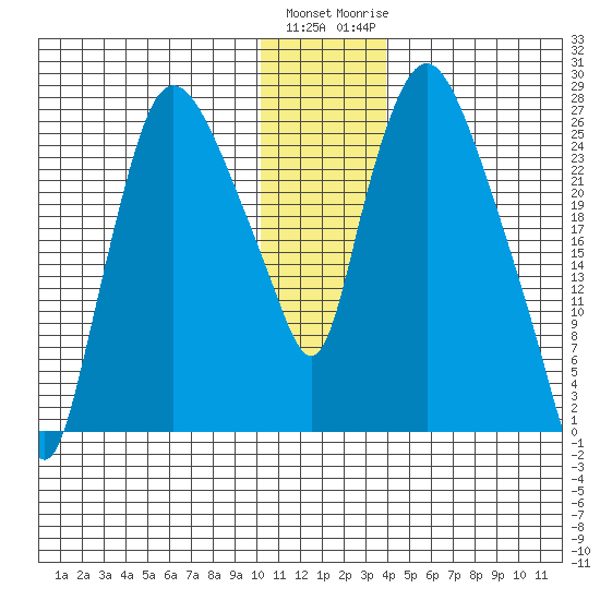 Anchorage tide chart for Friday, January 2, 2026
