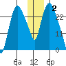 Anchorage tide chart for Friday, January 2, 2026