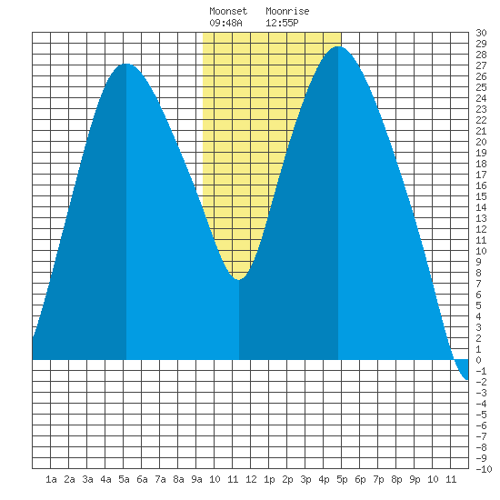 Anchorage tide chart for Friday, January 30, 2026