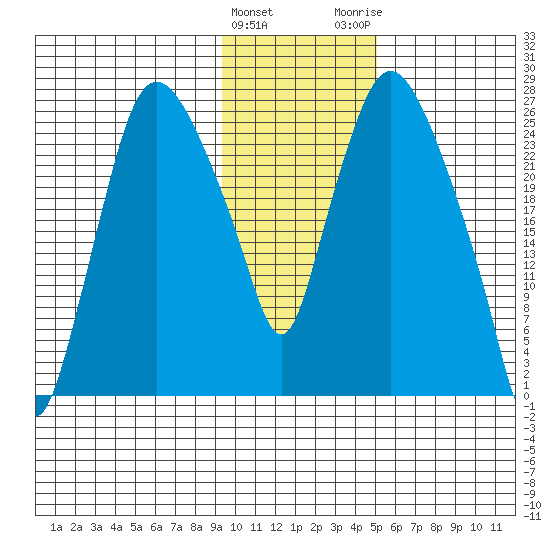 Anchorage tide chart for Saturday, January 31, 2026