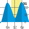 Anchorage tide chart for Saturday, January 31, 2026