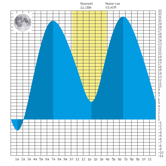 Anchorage tide chart for Saturday, January 3, 2026