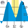 Anchorage tide chart for Saturday, January 3, 2026