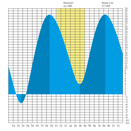 Anchorage tide chart for Monday, January 5, 2026