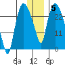 Anchorage tide chart for Monday, January 5, 2026