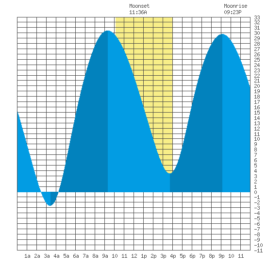 Anchorage tide chart for Tuesday, January 6, 2026