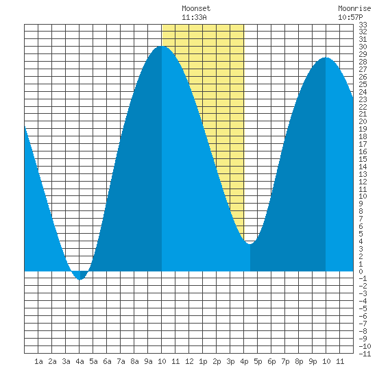 Anchorage tide chart for Wednesday, January 7, 2026