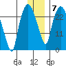 Anchorage tide chart for Wednesday, January 7, 2026