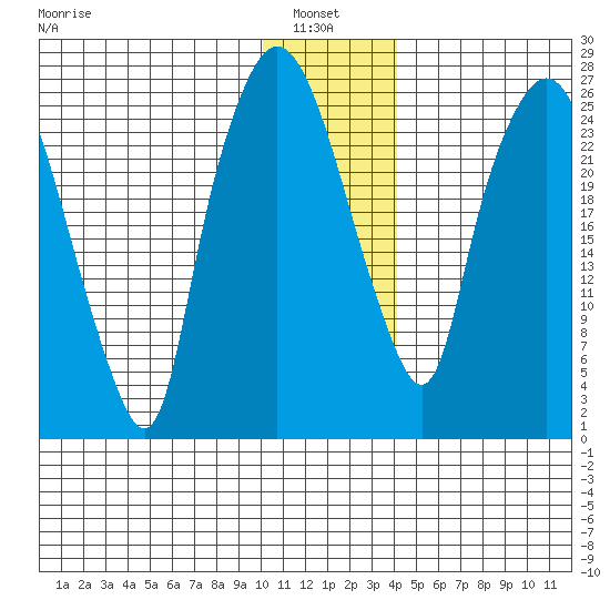 Anchorage tide chart for Thursday, January 8, 2026